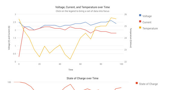 screenshot of a graph of voltage, current, and temperature versus time for a battery